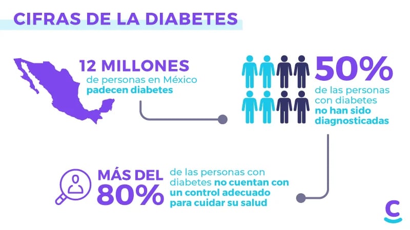 Porcentajes sobre personas que tienen Diabetes, no han sido diagnosticadas y no cuenta con un control adecuado