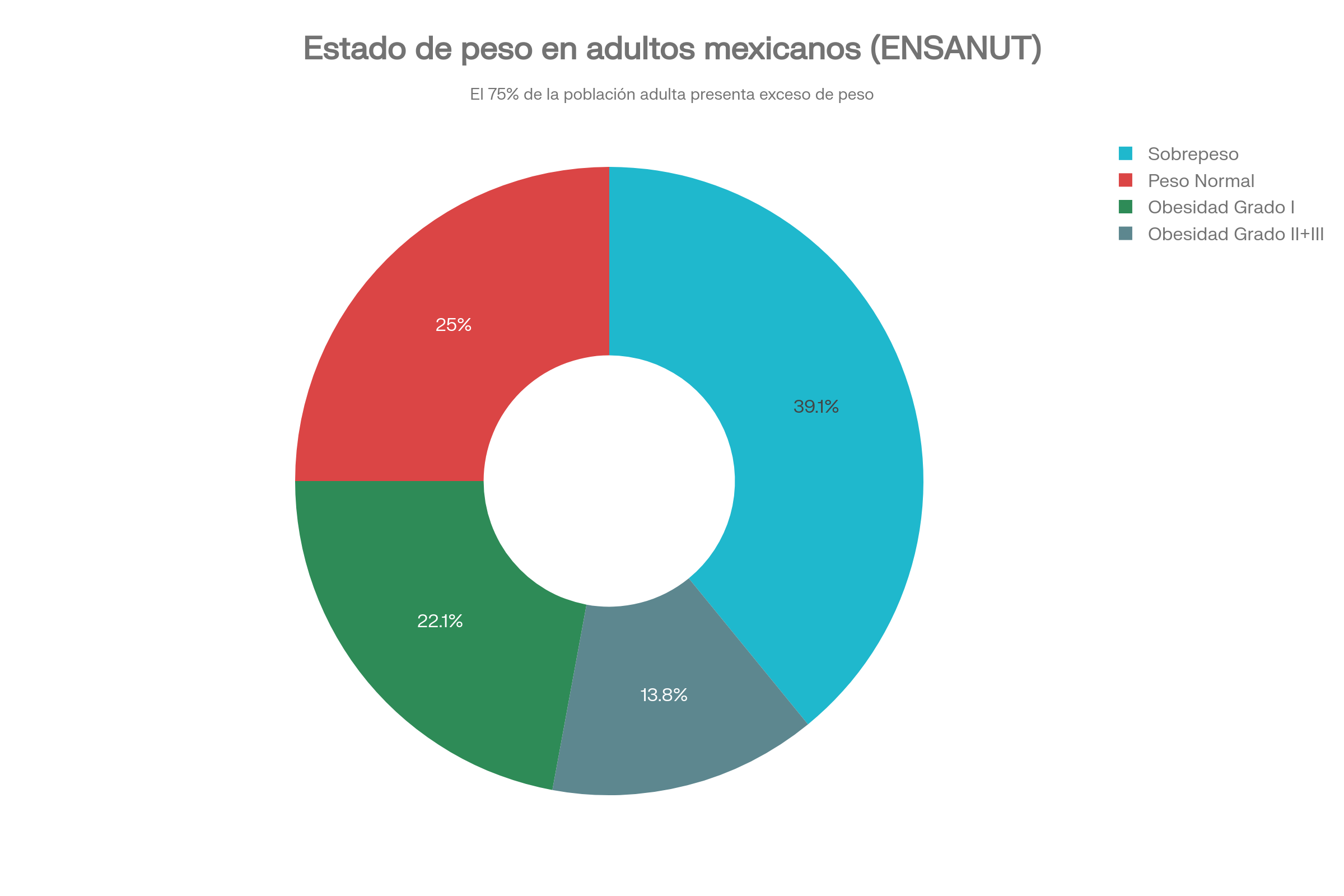 Gráfica que explica la distribución del estado nutricional en adultos mexicanos según ENSANUT